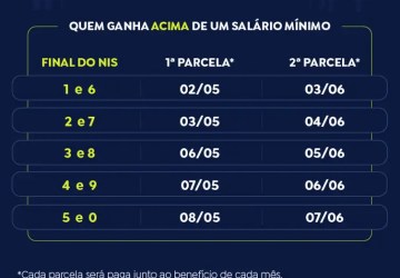 INSS paga segunda parcela do 13º a quem recebe acima do mínimo