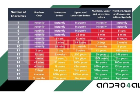 Quanto tempo demora para 'hackear' uma password? Veja se a sua é segura