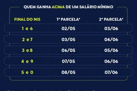 INSS paga segunda parcela do 13º a quem recebe acima do mínimo