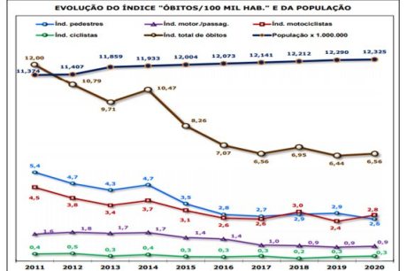 Estado de São Paulo tem maior número de mortes no trânsito desde 2015