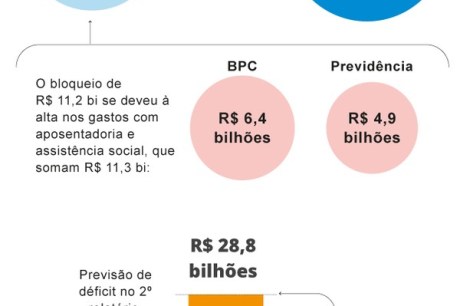 Ministério da Saúde tem congelados R$ 4,4 bilhões do orçamento