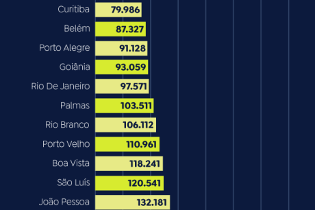 Eleição: capitais nordestinas matam 70% mais jovens que Rio de Janeiro