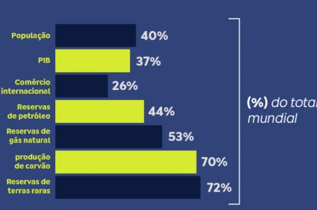 Brics têm mais de 40% da população e 37% do PIB mundiais