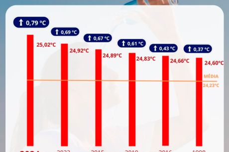 Ano de 2024 foi o mais quente no Brasil desde 1961, aponta Inmet