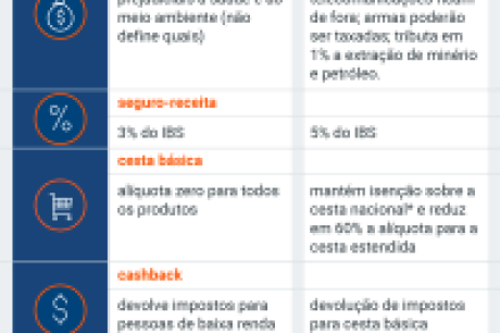 Entenda as principais mudanças da reforma tributária