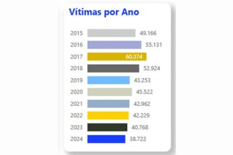 Número de mortes violentas no Brasil tem redução de 5% em 2024